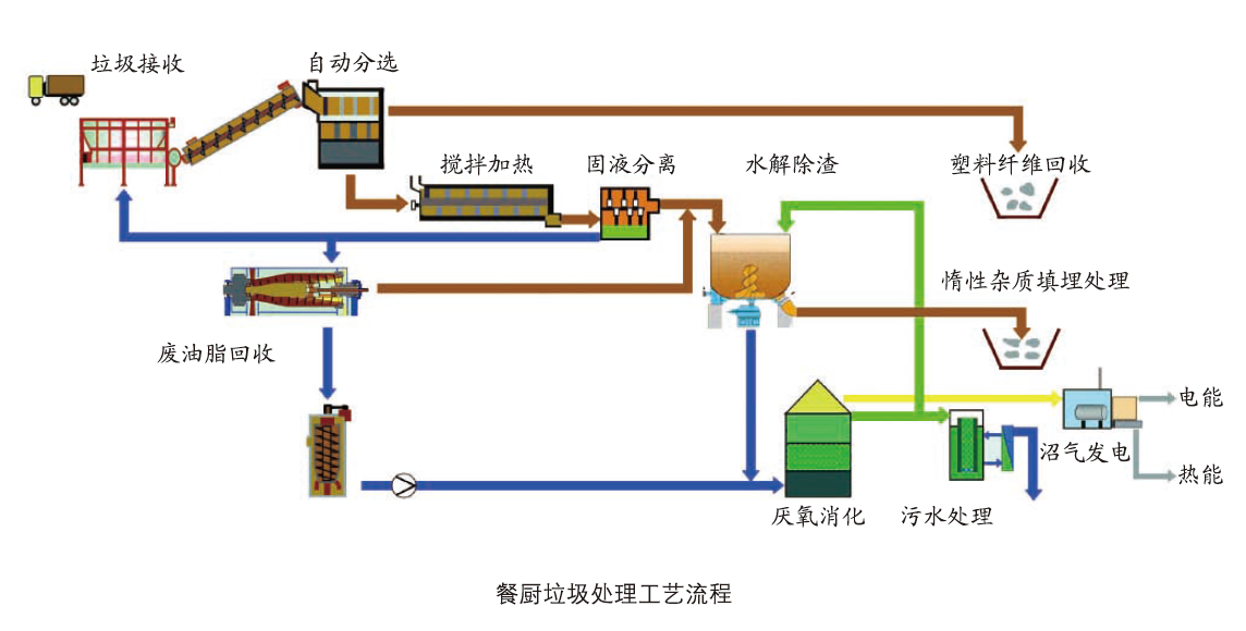 餐厨工艺.png