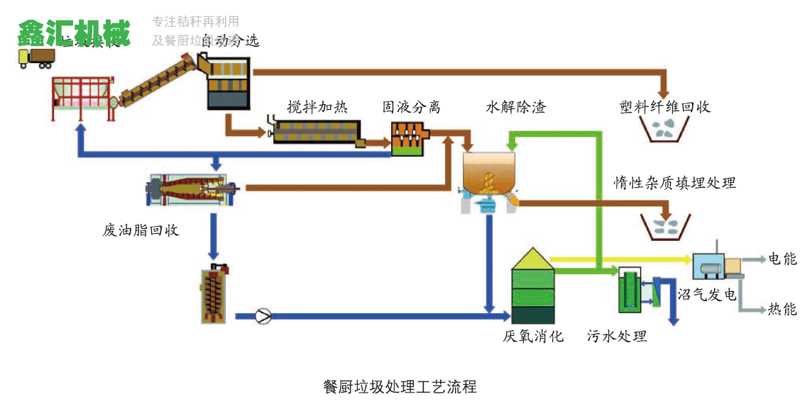 餐厨垃圾处理技术