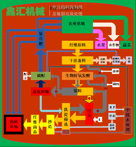 农作物秸秆生态化无污染全元素综合开发利用项