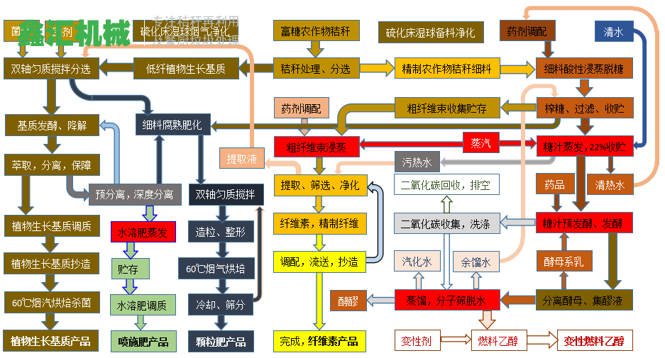 能源再生产业链技术支持，配套装备平台