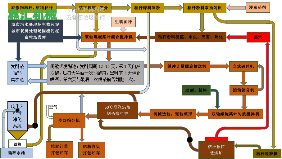  污泥无害化升值处理技术支持，配套装备平台