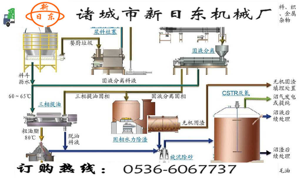 餐厨垃圾处理设备-适用范围