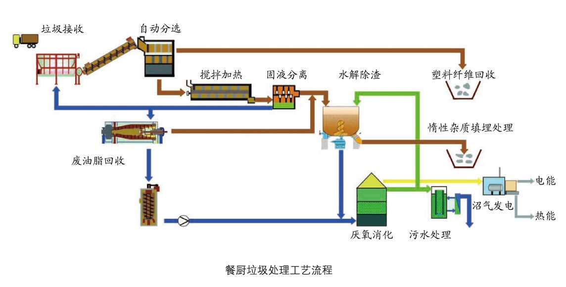 餐厨垃圾处理设备的现状与发展趋势