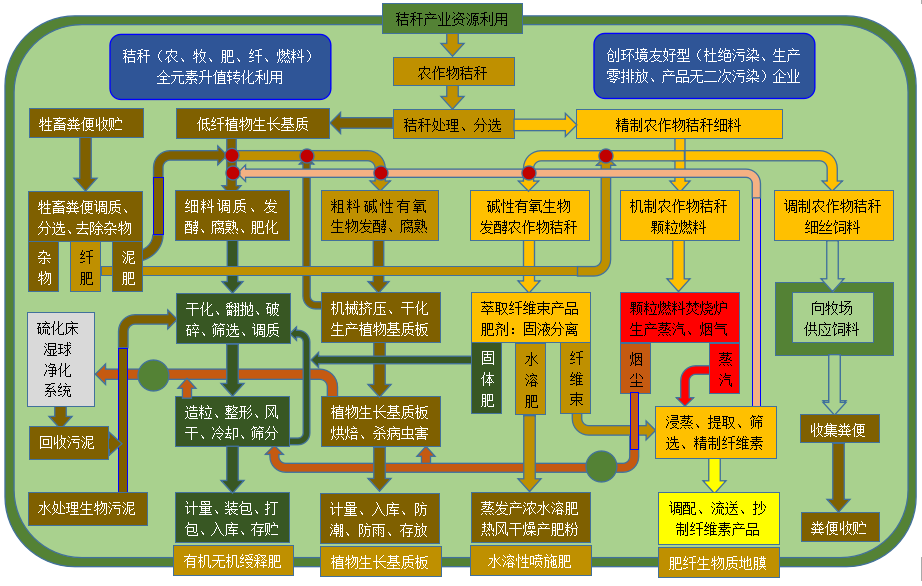 秸秆产业资源利用技术支持，配套装备平台