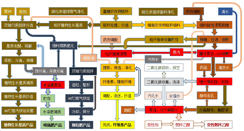 能源再生产业链技术支持，配套装备平台