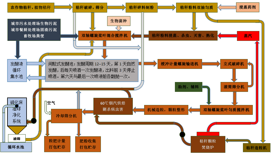 污泥无害化升值处理技术支持，配套装备平台